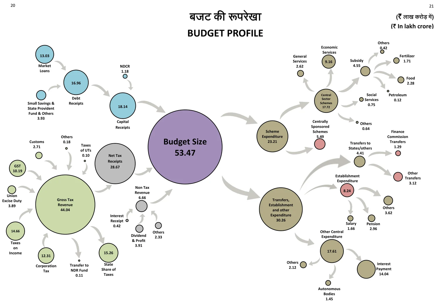Budget Profile 2026-27 — the single sheet the Ministry uses to summarise the whole Budget.