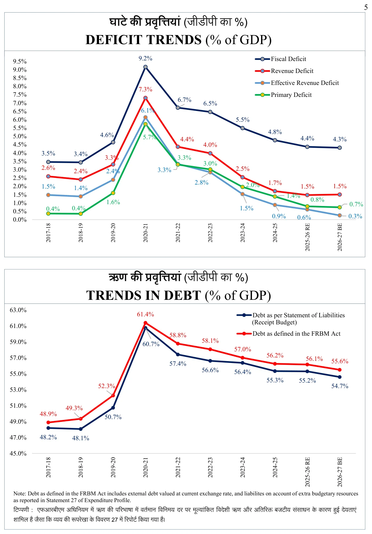Deficit and debt trends over a decade — the long view behind the 4.3% headline.