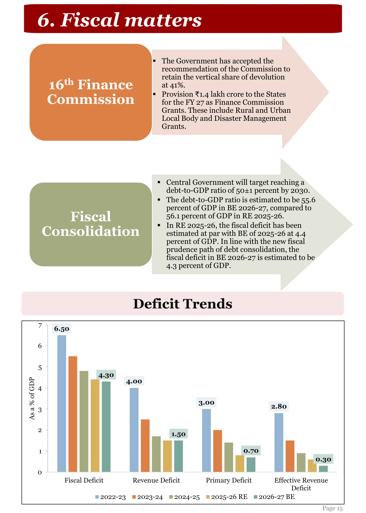 Fiscal matters — the 16th Finance Commission, fiscal consolidation and deficit trends in one plate.