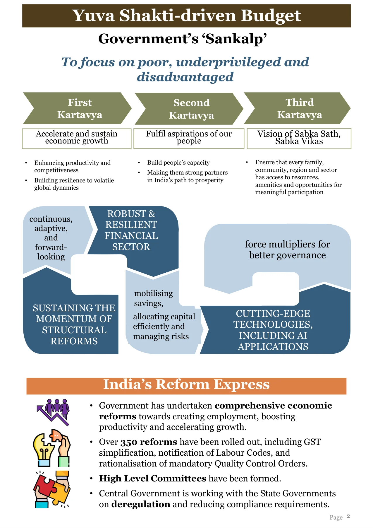 A Yuva Shakti-driven Budget — the Government's Sankalp, the three Kartavyas, and the Reform Express.