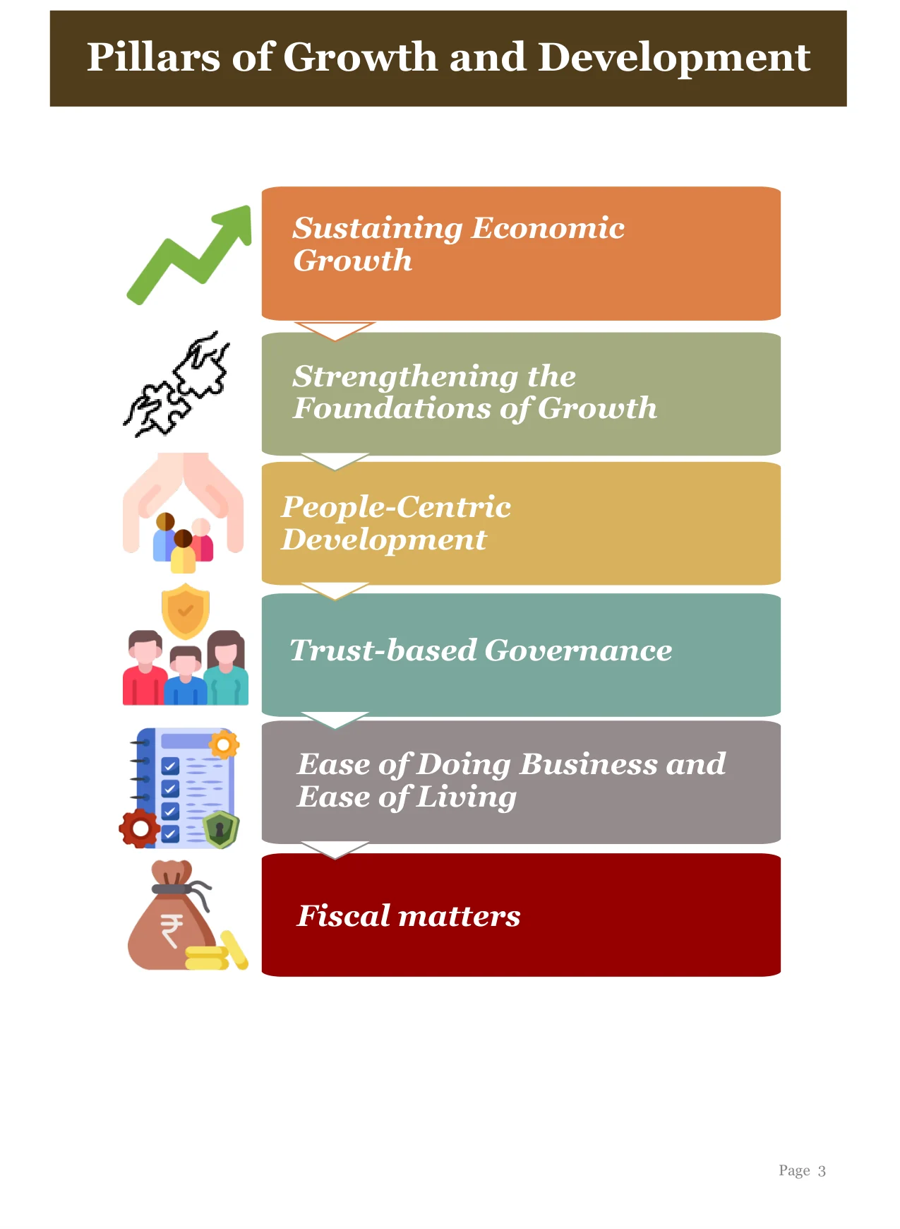 The six Pillars of Growth and Development, exactly as the Budget Speech sets them out.
