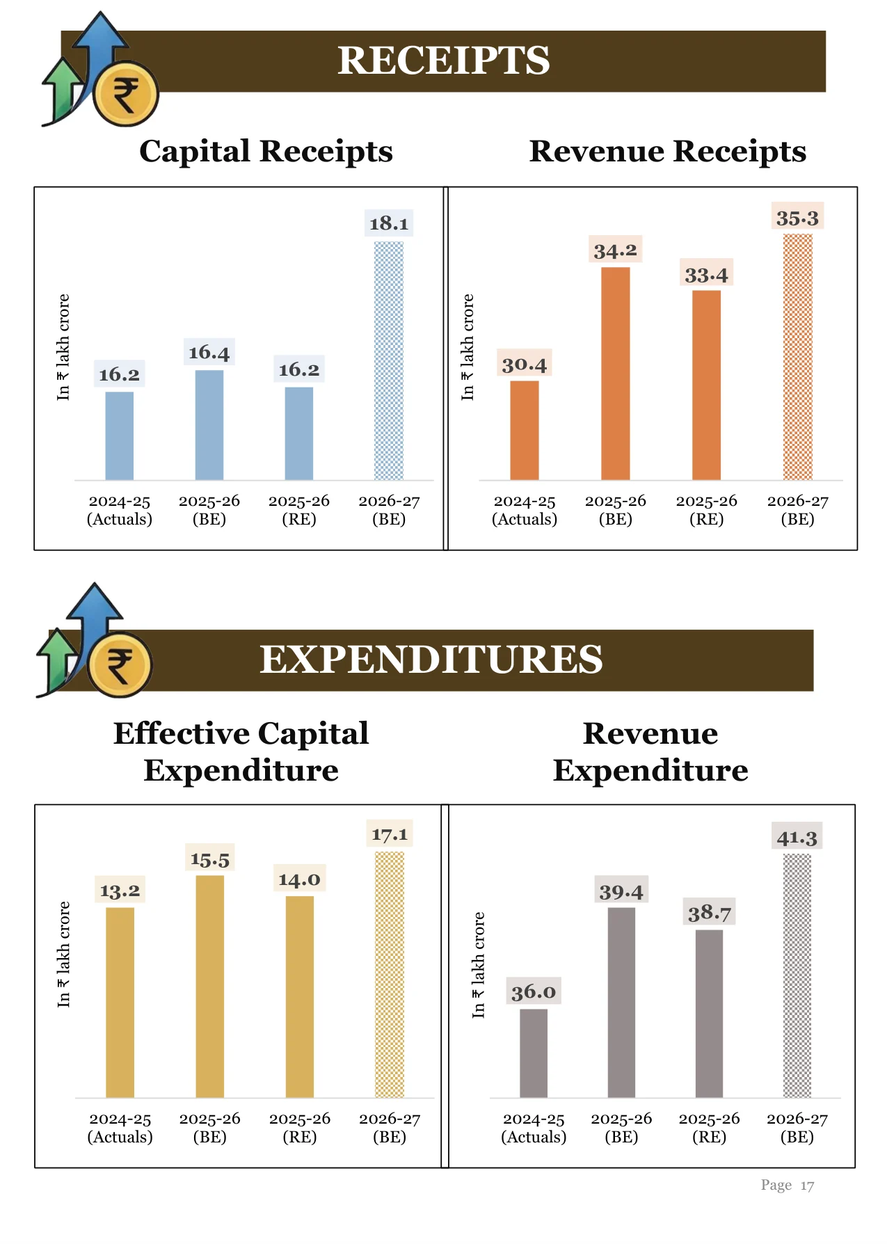 Receipts and Expenditure at a glance, as printed in the Key Features document.